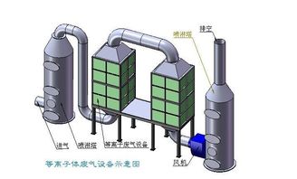 低溫等離子廢氣凈化設備可處理的氣體類型與適用范圍