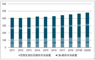 2021-2027年中國藥物分子砌塊行業分析與市場調查預測報告